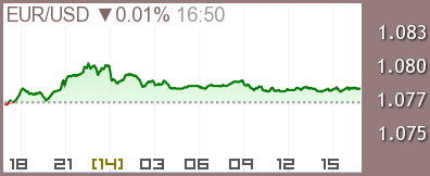 ユーロ/ドル チャート